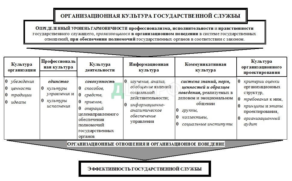 Курсовая работа: Основные подходы к пониманию организационной культуры